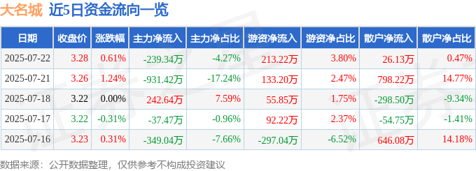 股票行情快报：大名城（600094）7月22日主力资金净卖出239.34万元