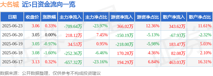 股票行情快报：大名城（600094）6月23日主力资金净卖出709.64万元
