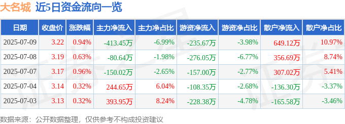 股票行情快报：大名城（600094）7月9日主力资金净卖出413.45万元