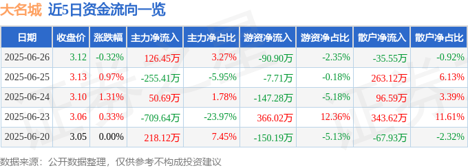 股票行情快报：大名城（600094）6月26日主力资金净买入126.45万元
