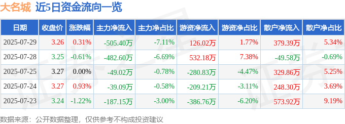 股票行情快报：大名城（600094）7月29日主力资金净卖出505.40万元