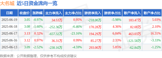 股票行情快报：大名城（600094）6月19日主力资金净买入34.53万元