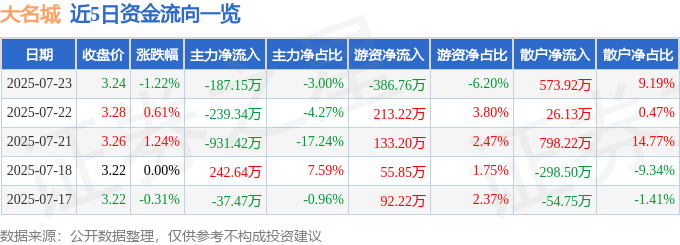 股票行情快报：大名城（600094）7月23日主力资金净卖出187.15万元