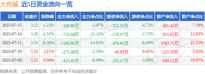股票行情快报：大名城（600094）7月15日主力资金净卖出168.86万元