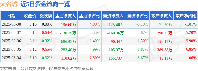 股票行情快报：大名城（600094）8月8日主力资金净买入196.60万元