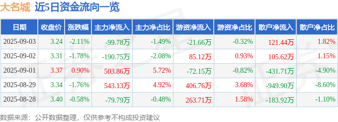 股票行情快报：大名城（600094）9月3日主力资金净卖出99.78万元