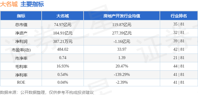 股票行情快报：大名城（600094）7月7日主力资金净卖出150.02万元