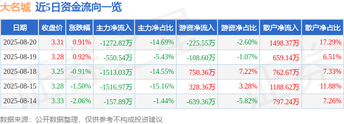 股票行情快报：大名城（600094）8月20日主力资金净卖出1272.82万元