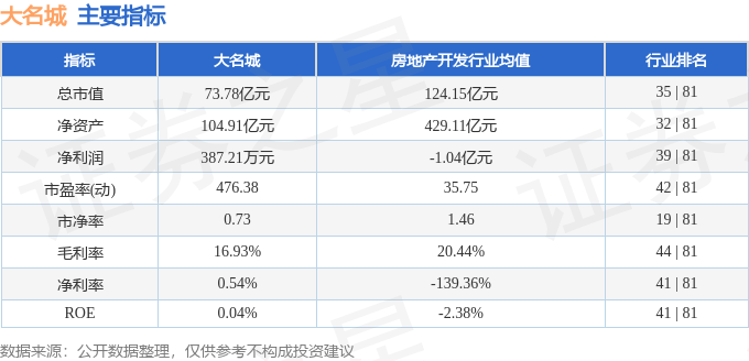 股票行情快报：大名城（600094）8月5日主力资金净卖出283.40万元