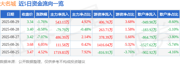 股票行情快报：大名城（600094）8月29日主力资金净买入543.13万元