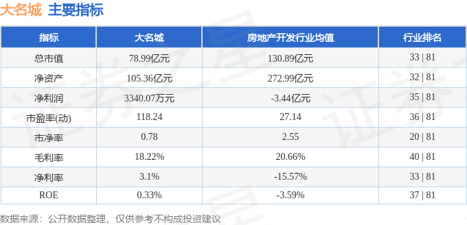 股票行情快报：大名城（600094）8月29日主力资金净买入543.13万元