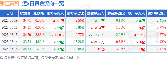 股票行情快报：张江高科（600895）8月19日主力资金净买入9241.01万元