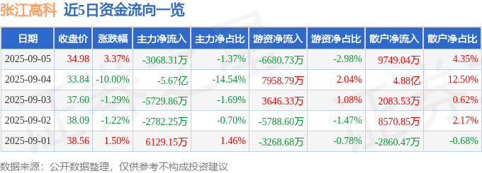股票行情快报：张江高科（600895）9月5日主力资金净卖出3068.31万元