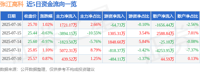 股票行情快报：张江高科（600895）7月16日主力资金净买入1721.17万元