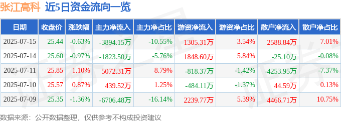 股票行情快报：张江高科（600895）7月15日主力资金净卖出3894.15万元