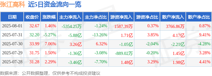 股票行情快报:张江高科(600895)8月1日主力资金净卖出5354.25万元