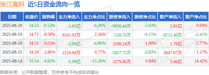 股票行情快报:张江高科(600895)8月20日主力资金净卖出1.81亿元
