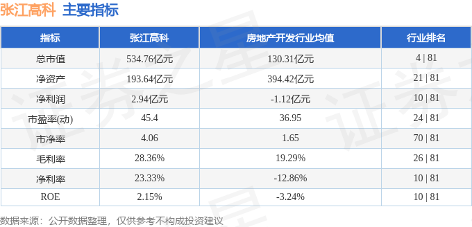 股票行情快报:张江高科(600895)8月20日主力资金净卖出1.81亿元