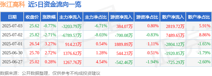 股票行情快报:张江高科(600895)7月3日主力资金净卖出3203.79万元