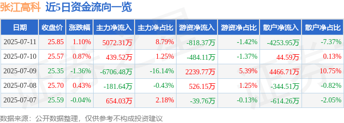 股票行情快报:张江高科(600895)7月11日主力资金净买入5072.31万元