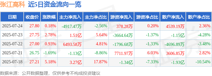 股票行情快报：张江高科（600895）7月24日主力资金净卖出4917.47万元