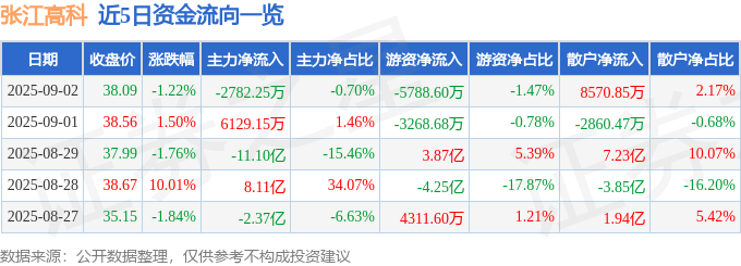 股票行情快报:张江高科(600895)9月2日主力资金净卖出2782.25万元