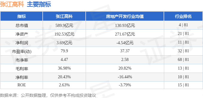股票行情快报:张江高科(600895)9月2日主力资金净卖出2782.25万元