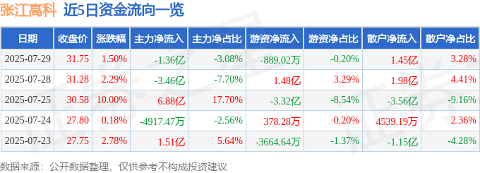 股票行情快报：张江高科（600895）7月29日主力资金净卖出1.36亿元