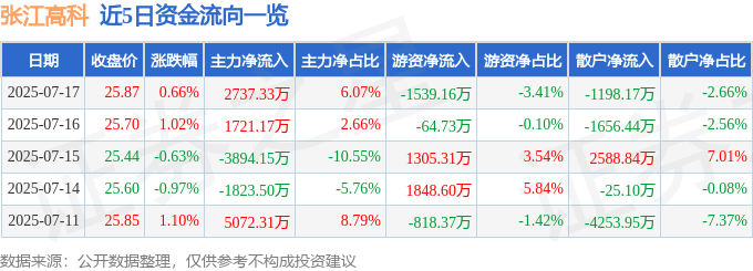股票行情快报:张江高科(600895)7月17日主力资金净买入2737.33万元