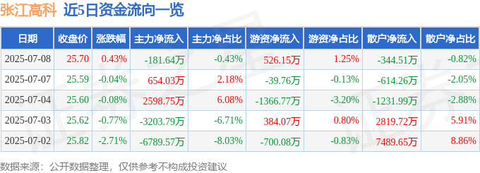股票行情快报:张江高科(600895)7月8日主力资金净卖出181.64万元