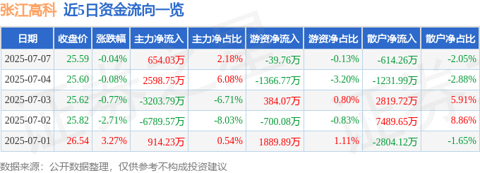 股票行情快报:张江高科(600895)7月7日主力资金净买入654.03万元