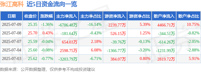 股票行情快报：张江高科（600895）7月9日主力资金净卖出6706.48万元