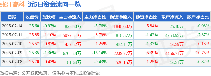 股票行情快报:张江高科(600895)7月14日主力资金净卖出1823.50万元