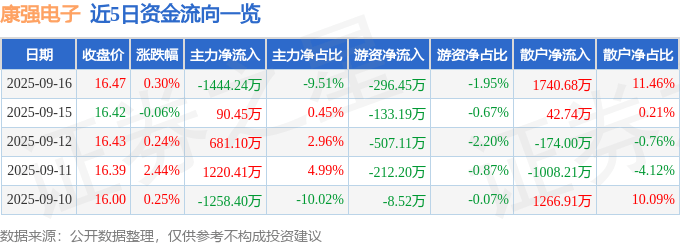 股票行情快报：康强电子（002119）9月16日主力资金净卖出1444.24万元