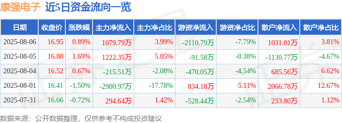 股票行情快报:康强电子(002119)8月6日主力资金净买入1079.79万元