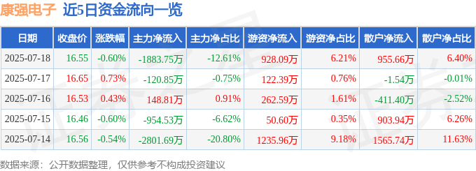股票行情快报：康强电子（002119）7月18日主力资金净卖出1883.75万元