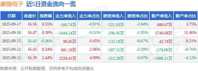 股票行情快报：康强电子（002119）9月17日主力资金净卖出166.74万元