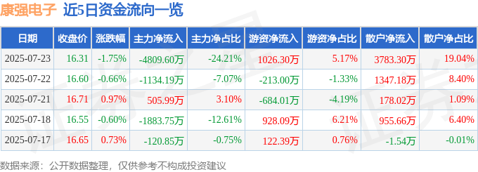 股票行情快报：康强电子（002119）7月23日主力资金净卖出4809.60万元