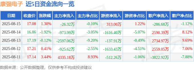股票行情快报：康强电子（002119）8月15日主力资金净卖出26.32万元