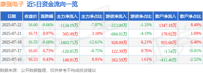 股票行情快报：康强电子（002119）7月22日主力资金净卖出1134.19万元