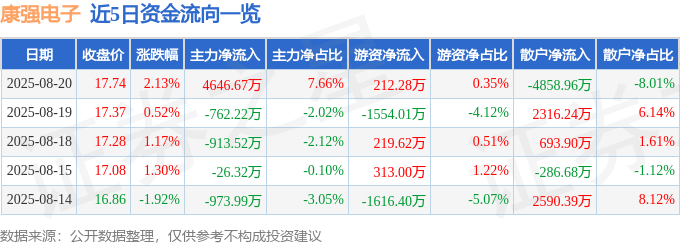 股票行情快报:康强电子(002119)8月20日主力资金净买入4646.67万元