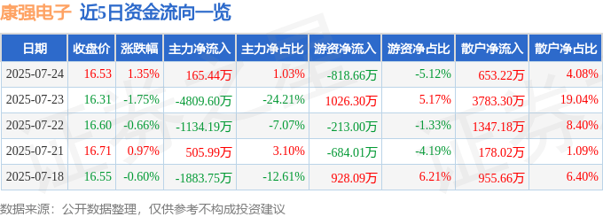 股票行情快报:康强电子(002119)7月24日主力资金净买入165.44万元