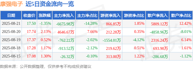 股票行情快报：康强电子（002119）8月21日主力资金净卖出6675.98万元