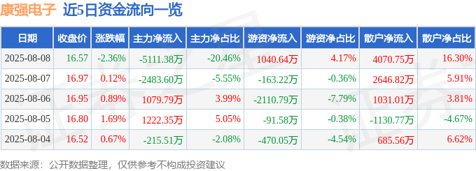 股票行情快报:康强电子(002119)8月8日主力资金净卖出5111.38万元