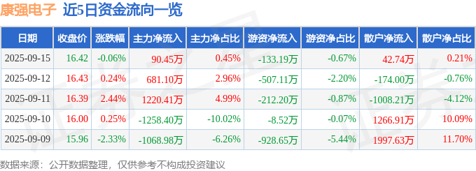 股票行情快报:康强电子(002119)9月15日主力资金净买入90.45万元