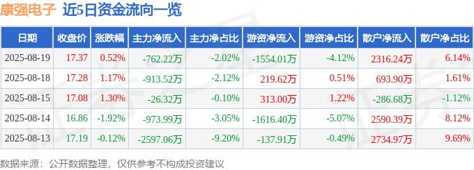 股票行情快报:康强电子(002119)8月19日主力资金净卖出762.22万元