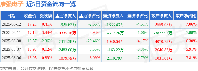 股票行情快报:康强电子(002119)8月12日主力资金净卖出925.62万元