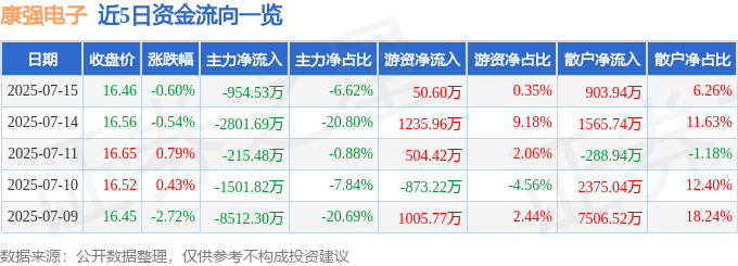股票行情快报:康强电子(002119)7月15日主力资金净卖出954.53万元