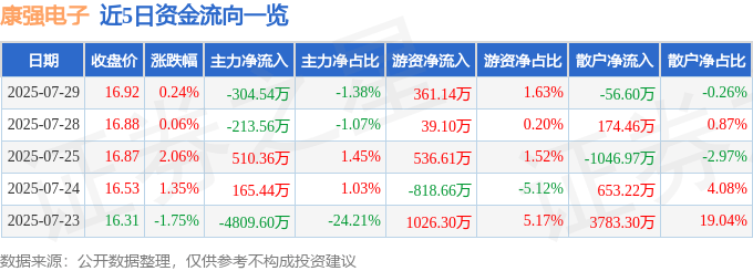 股票行情快报:康强电子(002119)7月29日主力资金净卖出304.54万元