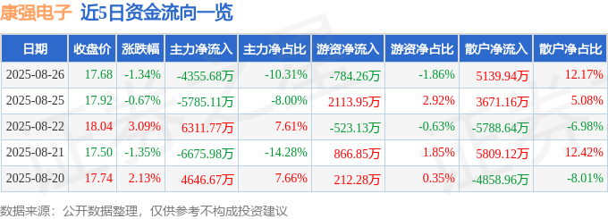 股票行情快报:康强电子(002119)8月26日主力资金净卖出4355.68万元